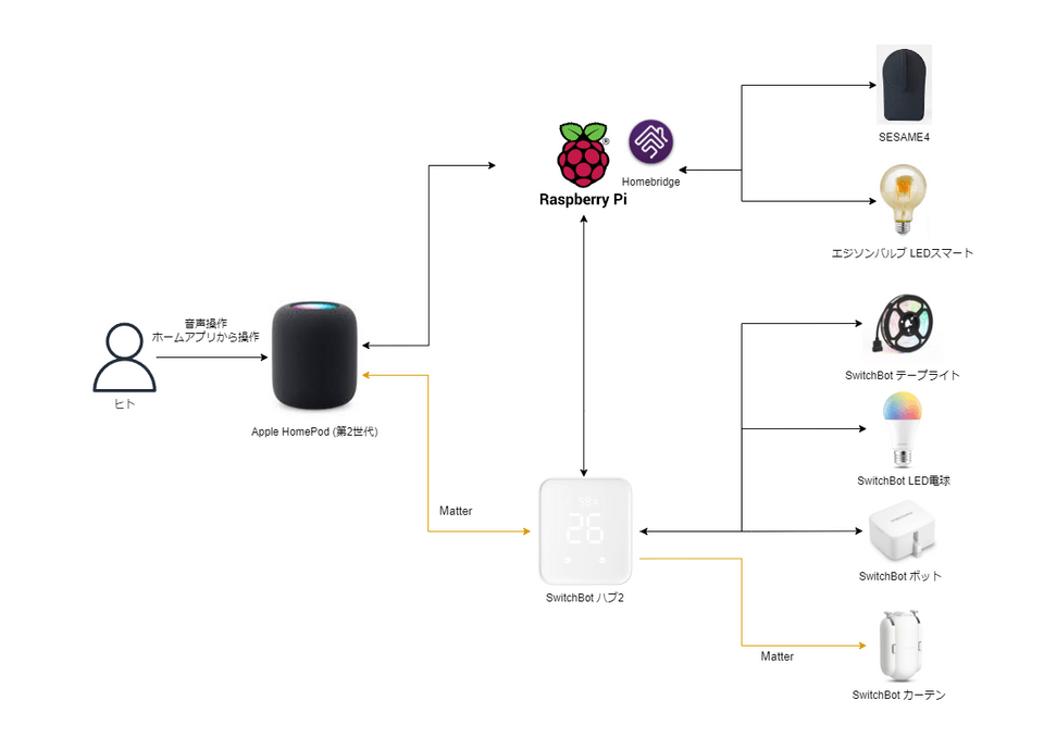 IoTの構成